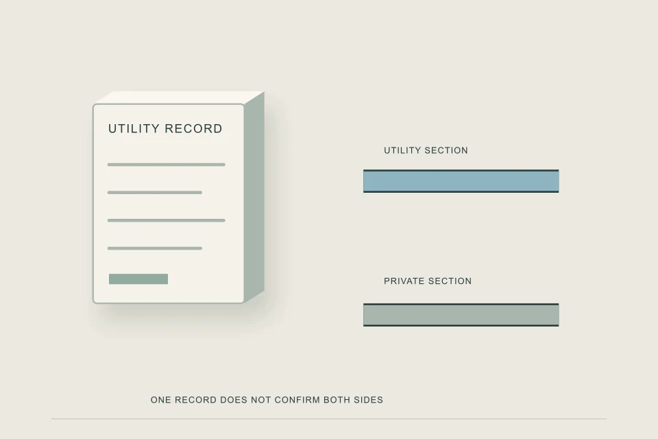 Conceptual illustration of utility-side replacement record beside a separate private service specimen