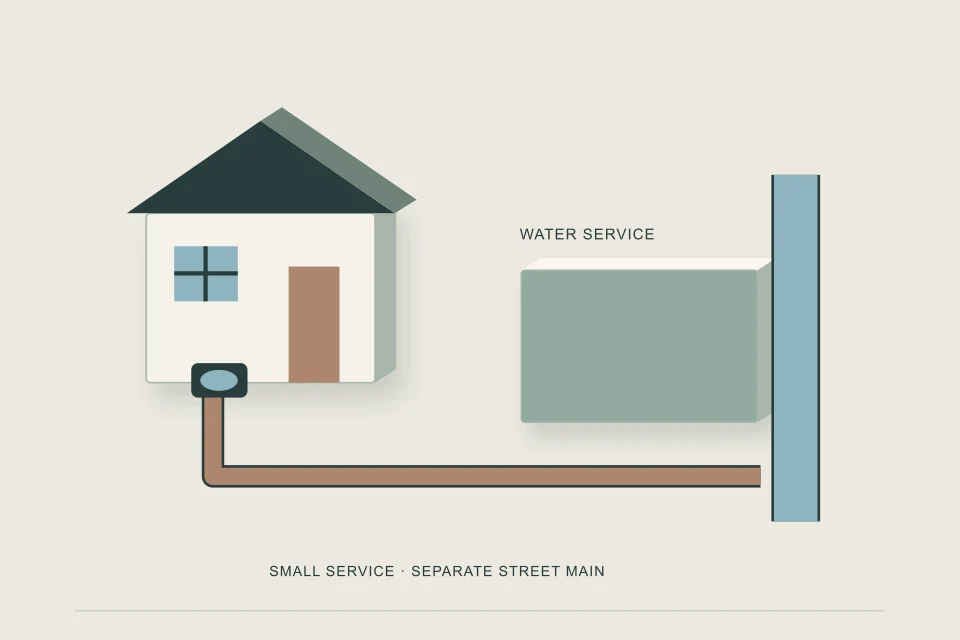 Conceptual illustration of municipal water main branching to a smaller residential service and meter